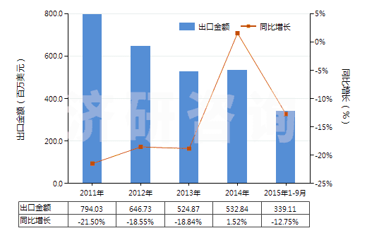 2011-2015年9月中國(guó)橡、塑或革外底，皮革制鞋面的其他運(yùn)動(dòng)鞋靴(HS64031900)出口總額及增速統(tǒng)計(jì)
